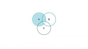 Blank venn diagram 3 circles A intersection for PowerPoint, Google slides and Keynote