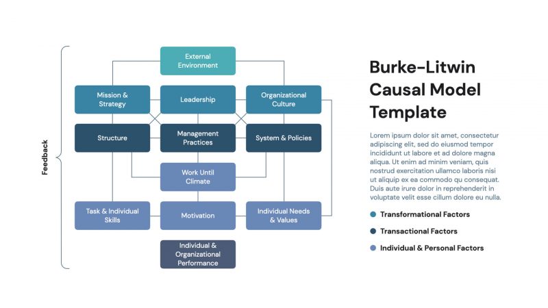 Burke and Litwin model of organizational change for PowerPoint, Google Slides and Keynote