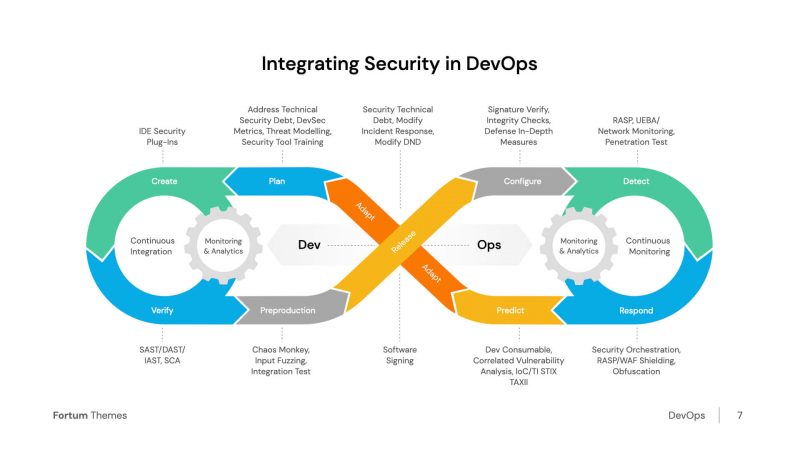 Integrating security in DevOps presentation for PowerPoint, Google Slides and Keynote