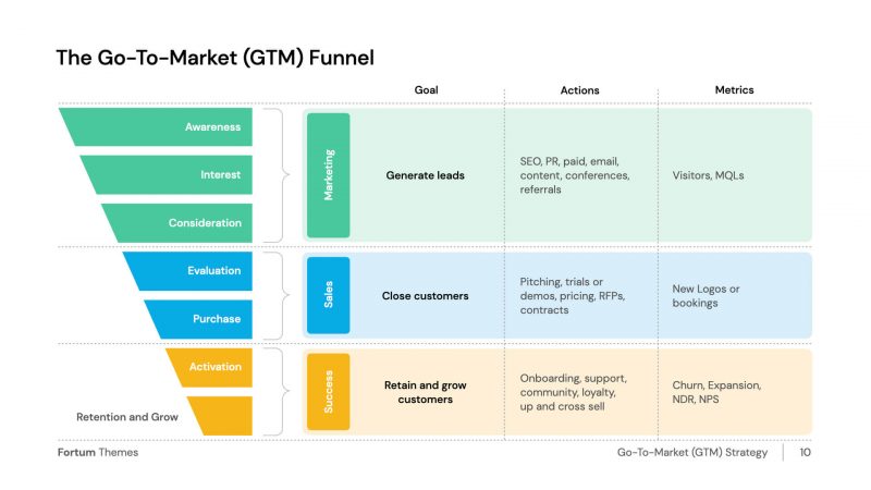 The Go-To-Market GTM funnel presentation for PowerPoint, Google Slides and Keynote