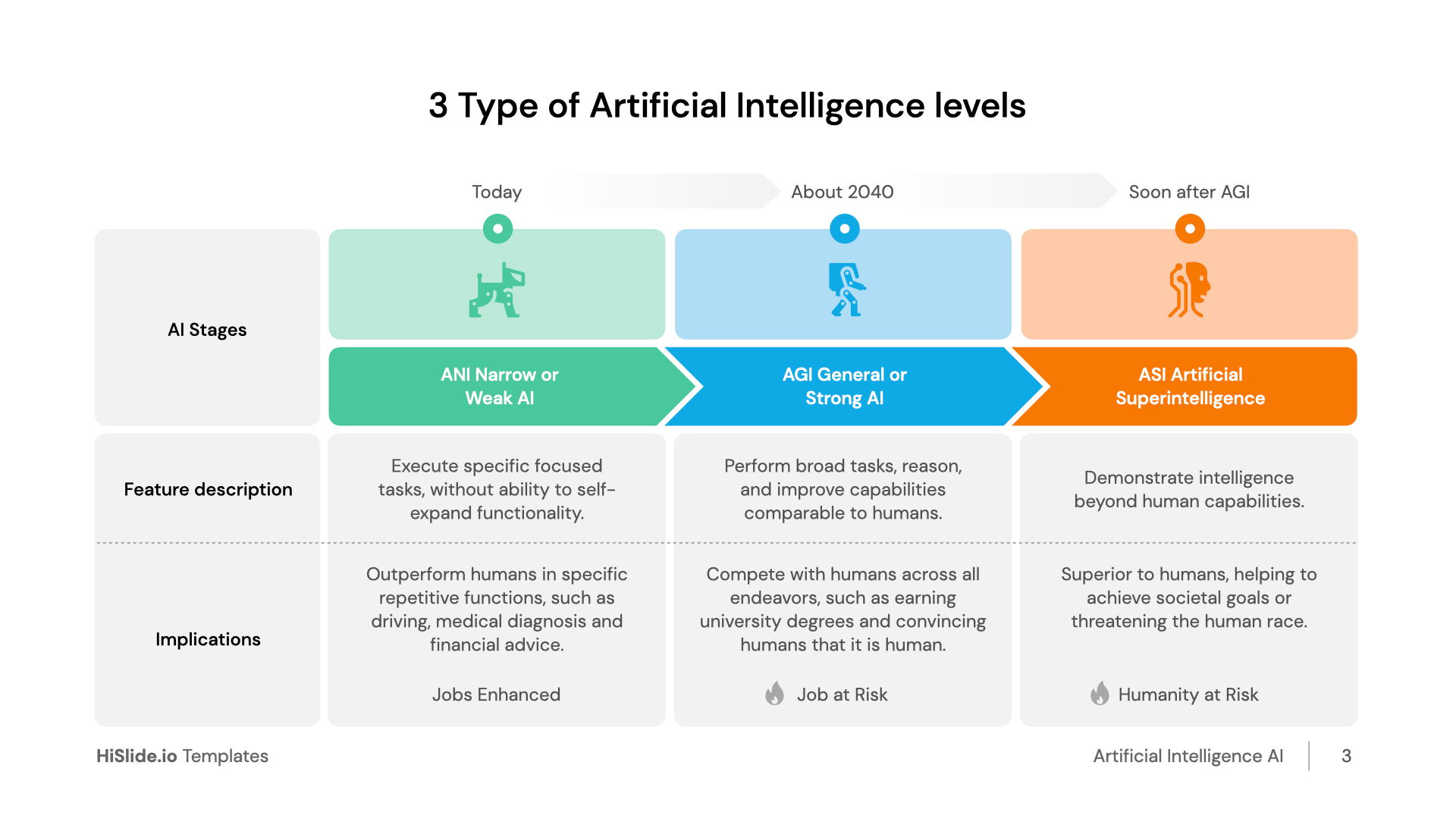 3-type-of-artificial-intelligence-ai-levels-free-download-hislide