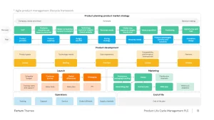 Agile product management lifecycle framework