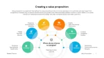 Creating a value proposition