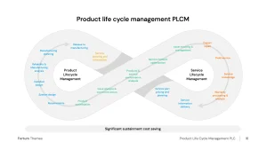 Product life cycle management PLCM model slide