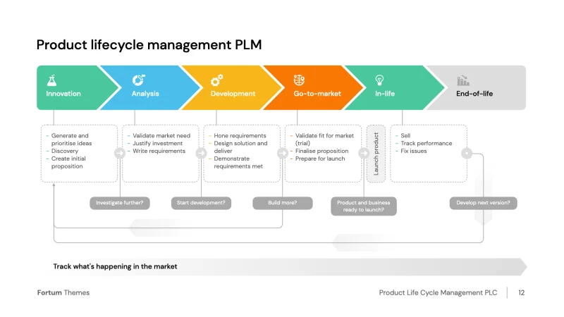 Product lifecycle management PLM