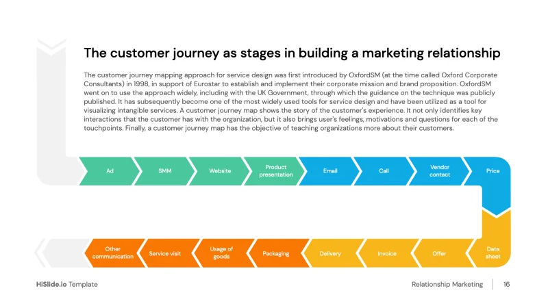 The customer journey as stages in building a marketing relationship
