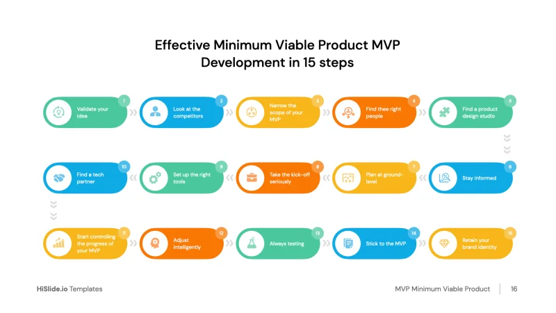 Effective Minimum Viable Product MVP development in 15 steps