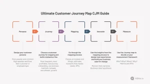 Ultimate Customer Journey Map CJM Guide