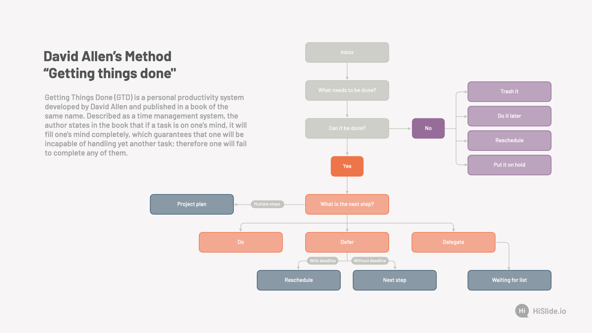 David Allen’s Method, Getting Things Done - Download | HiSlide.io