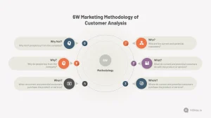 6W Marketing Methodology of Customer Analysis