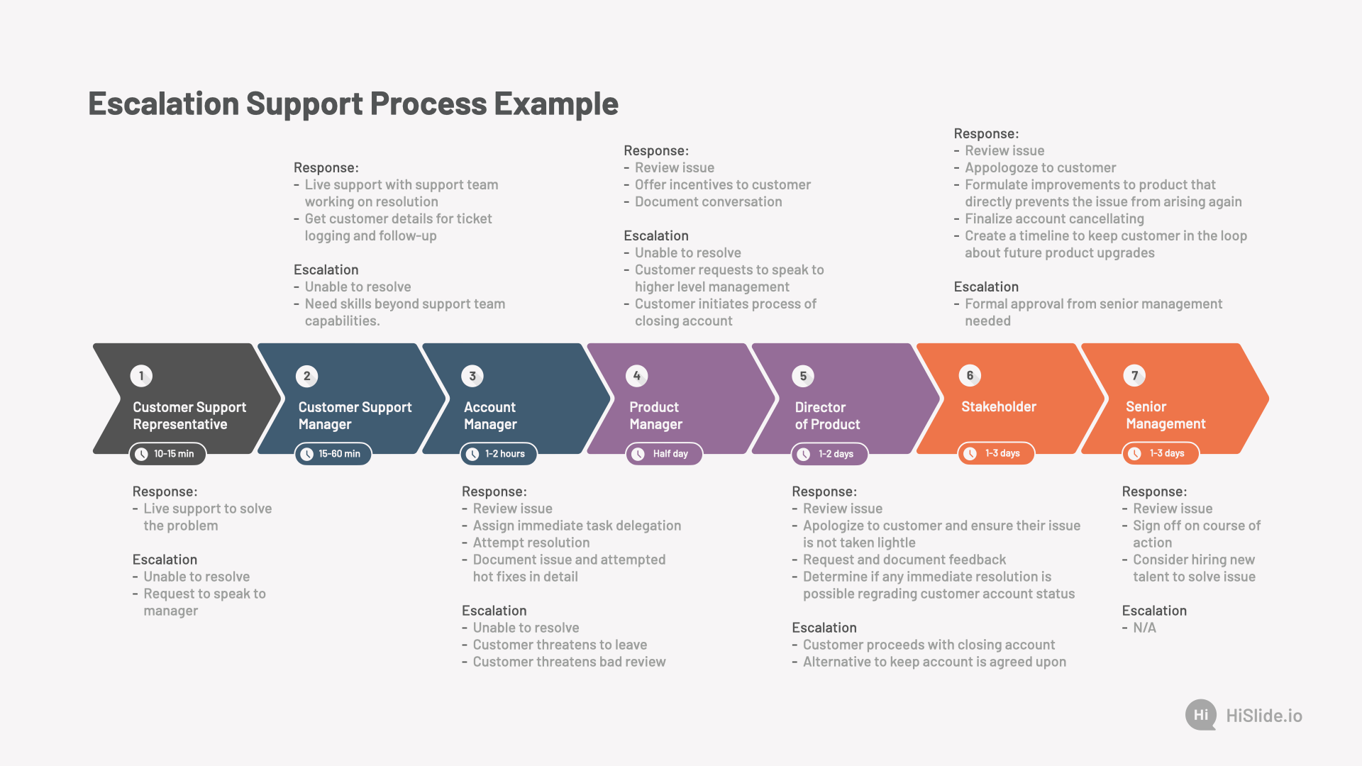 Escalation Support Process Example   Escalation Support Process Example.webp