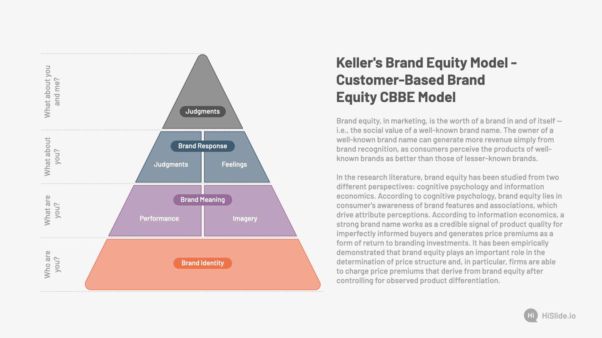 The Customer-Based Brand Equity CBBE Model