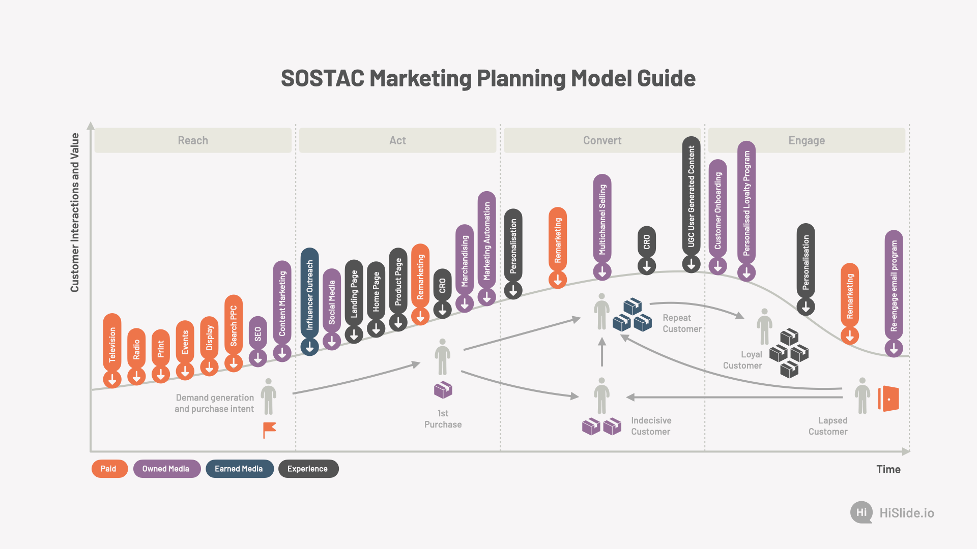 SOSTAC Marketing Plan Model Presentation | HiSlide.io