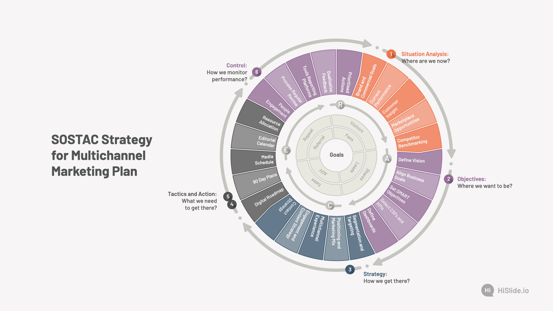 SOSTAC Strategy for Multichannel Marketing Plan