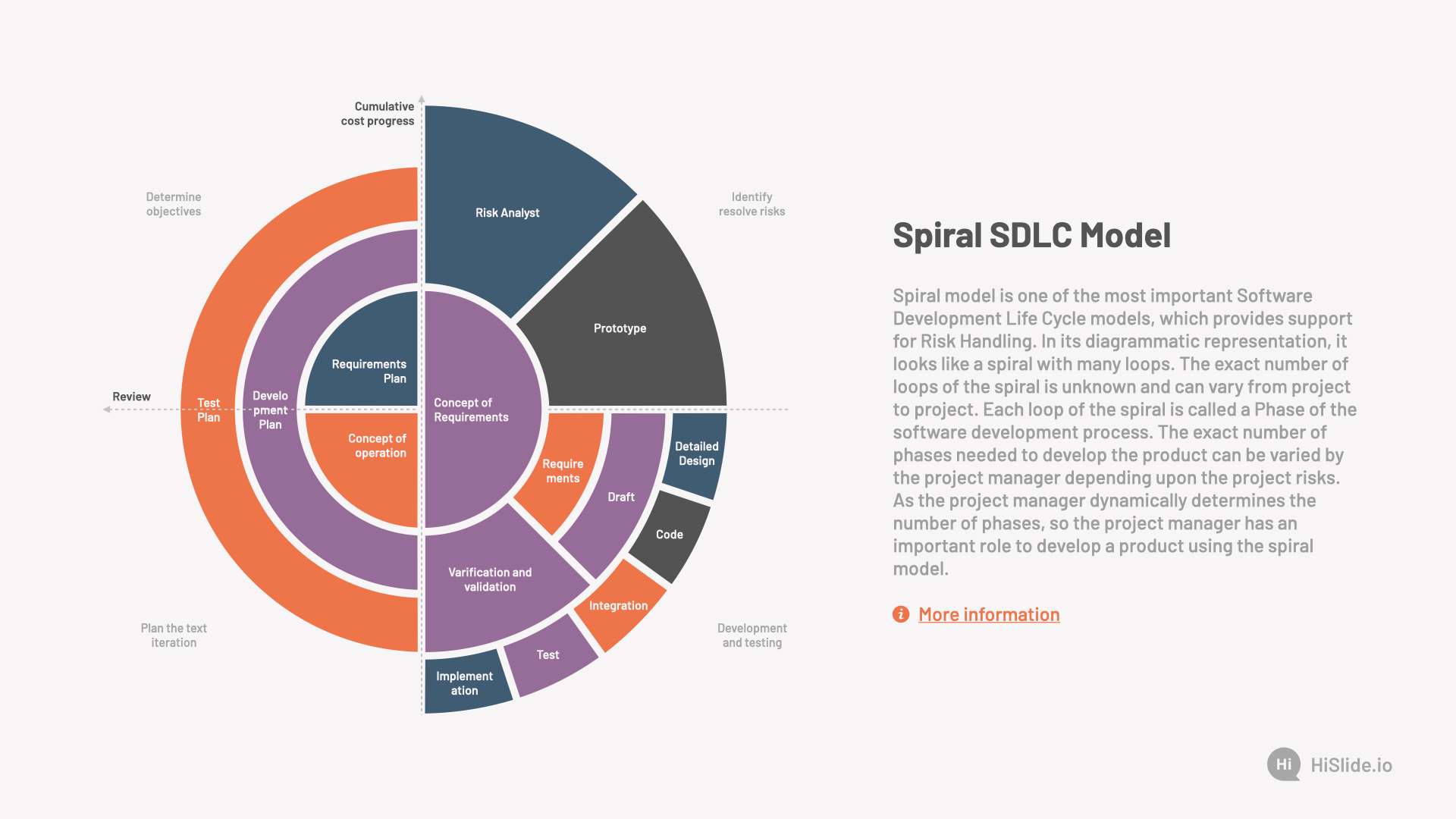 Spiral SDLC Model Presentation - Download Now | HiSlide.io