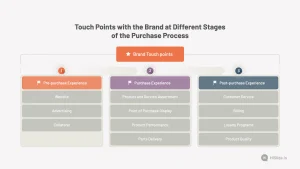 Touch Points with the Brand at Different Stages of the Purchase Process